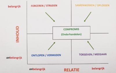 Conflicthantering 3: jouw stijl? Doe de test!